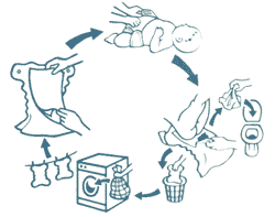 Stoffwindeln-Kreislauf